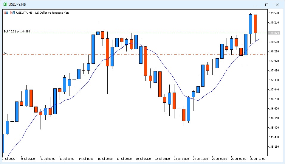 2025年7月31日14時のUSD/JPY 8時間足チャート。6時～14時のローソク足は陰線で、9MAより高い価格で終値が確定した。