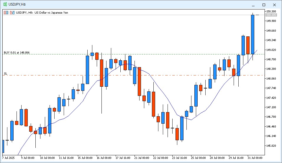 2025年7月31日22時のUSD/JPY 8時間足チャート。14時～22時のローソク足は大陽線で、9MAより高い価格で終値が確定した。