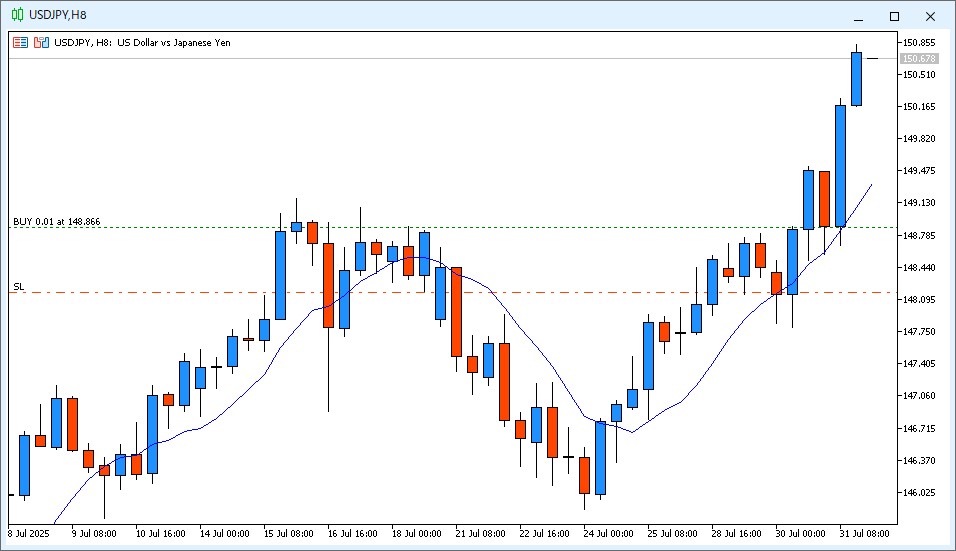 2025年8月1日6時のUSD/JPY 8時間足チャート。22時~6時のローソク足は陽線で、9MAより高い価格で終値が確定した。