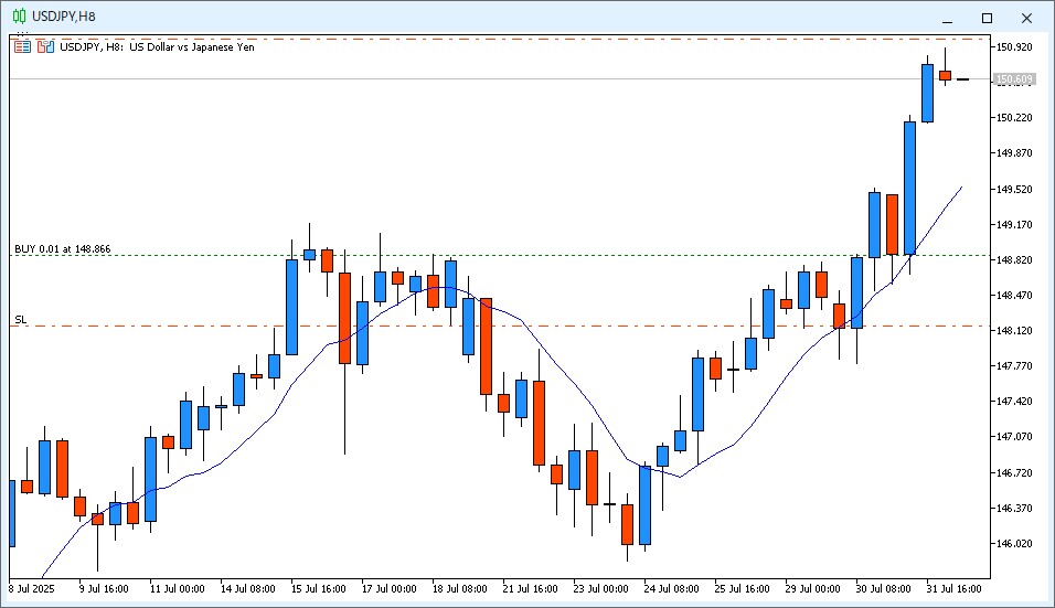 2025年8月1日14時のUSD/JPY 8時間足チャート。6時~14時のローソク足は陰線で、9MAより高い価格で終値が確定した。