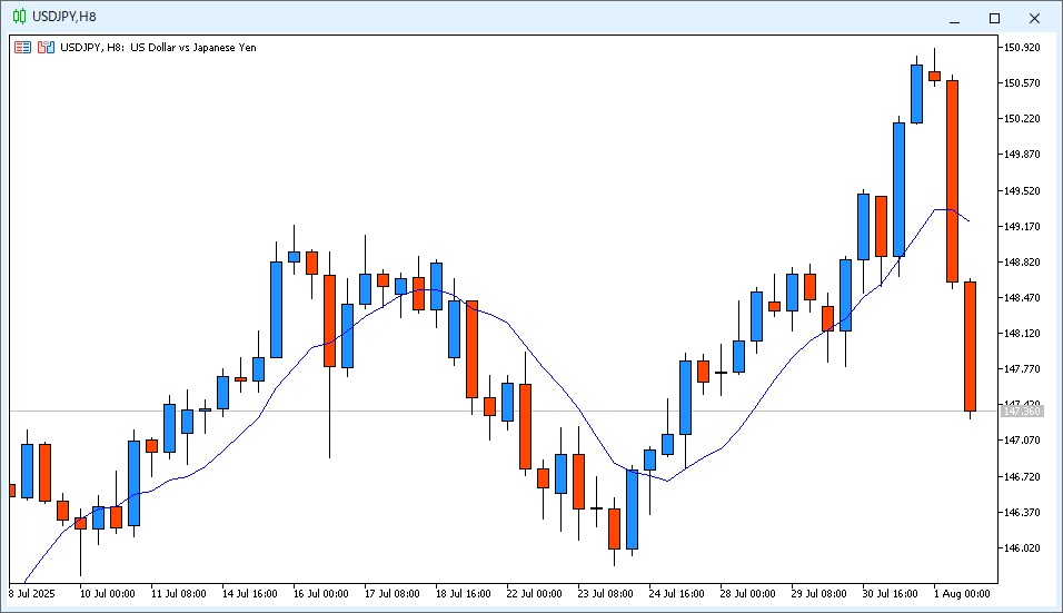 2025年8月2日6時のUSD/JPY 8時間足チャート。22時~6時までのローソク足は陰線で、9MAより安い価格で終値が確定した。