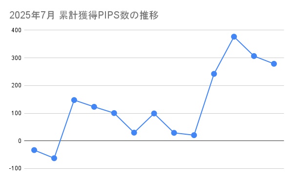 2025年7月の累計獲得PIPS数の推移折れ線グラフ