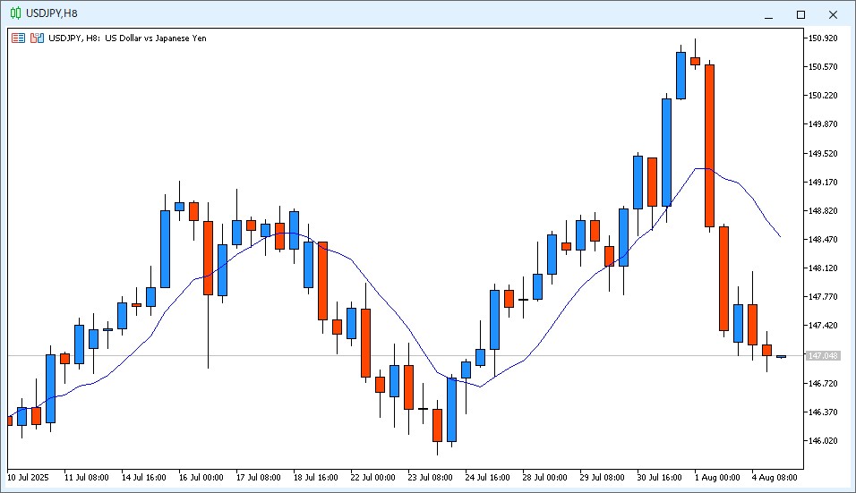 2025年8月5日6時のUSD/JPY 8時間足チャート。22時~6時のローソク足は陽線で、9MAより安い価格で終値が確定した。