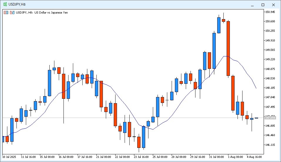 2025年8月5日14時のUSD/JPY 8時間足チャート。6時~14時のローソク足はドージ線に近い陽線で、9MAより安い価格で終値が確定した。