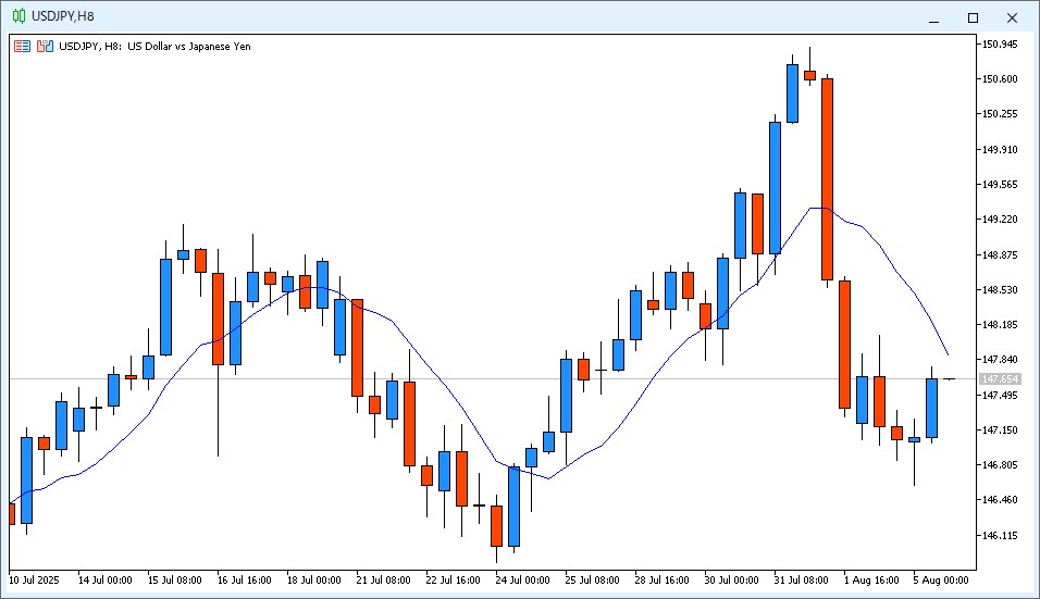 2025年8月5日22時のUSD/JPY 8時間足チャート。14時~22時までのローソク足は陽線で、9MAより安い価格で終値が確定した。