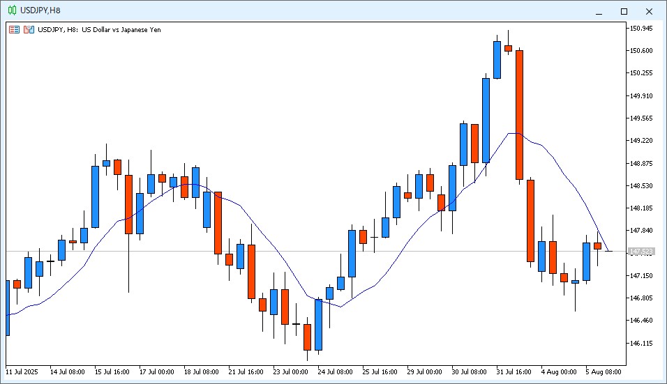 2025年8月6日6時のUSD/JPY 8時間足チャート。22時~6時のローソク足は陰線で、9MAより安い価格で終値が確定した。