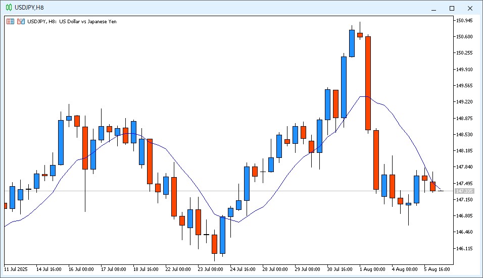 2025年8月6日14時のUSD/JPY 8時間足チャート。6時~14時のローソク足は陰線で、9MAより安い価格で終値が確定した。
