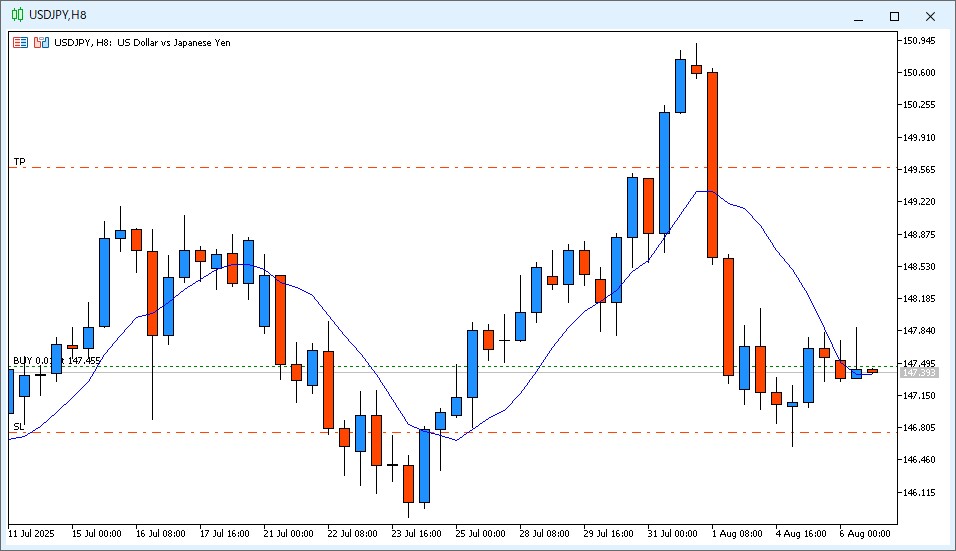 2025年8月6日22時のUSD/JPY 8時間足チャート。14時~22時のローソク足は陽線で、9MAより高い価格で終値が確定。但し上ヒゲが付いているのでロングで仕掛けるには抵抗感が生じるローソク足。