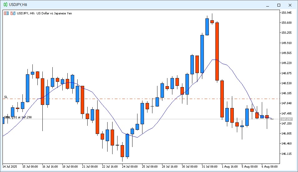 2025年8月7日6時のUSD/JPY 8時間足チャート。22時~6時のローソク足は陰線で、9MAより安い価格で終値が確定した。