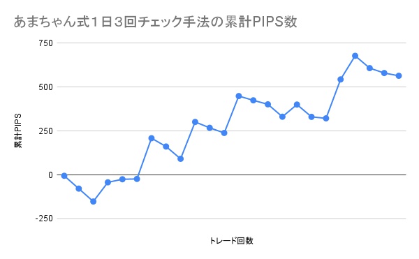 あまちゃん式1日3回チェック手法の累計PIPS数の推移グラフ。
