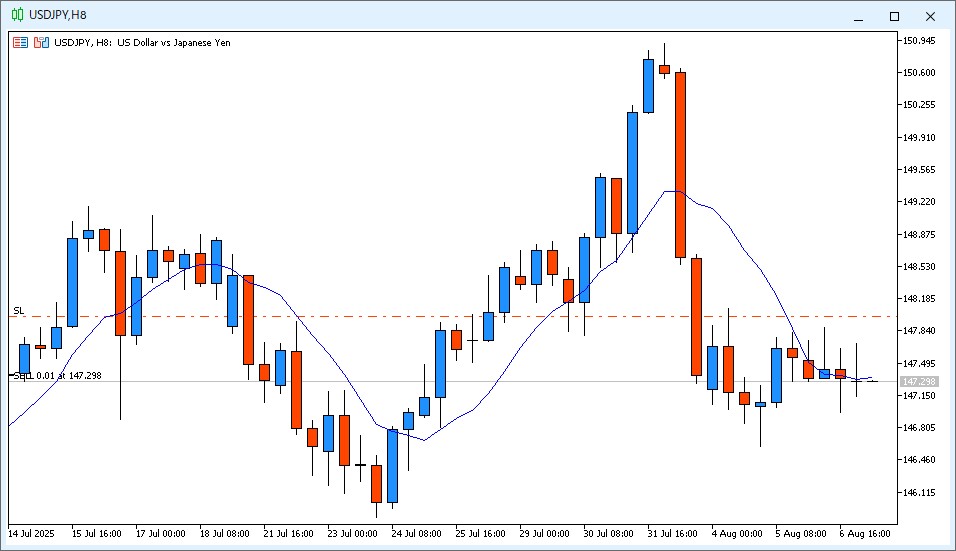 2025年8月7日14時のUSD/JPY 8時間足チャート。6時~14時のローソク足はドージ線で、9MAより安い価格で終値が確定した。