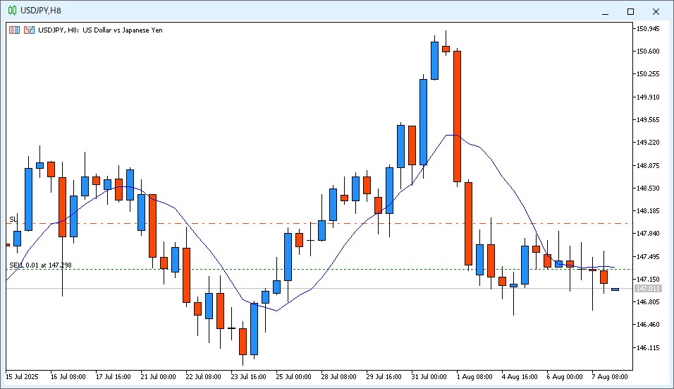 2025年8月8日6時のUSD/JPY 8時間足チャート。22時~6時までのローソク足は陰線で、9MAより安い価格で終値が確定した。