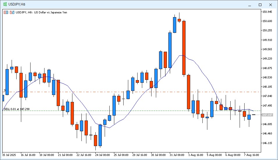 2025年8月8日14時のUSD/JPY 8時間足チャート。6時~14時のローソク足は陽線で、9MAより安い価格で終値が確定した。