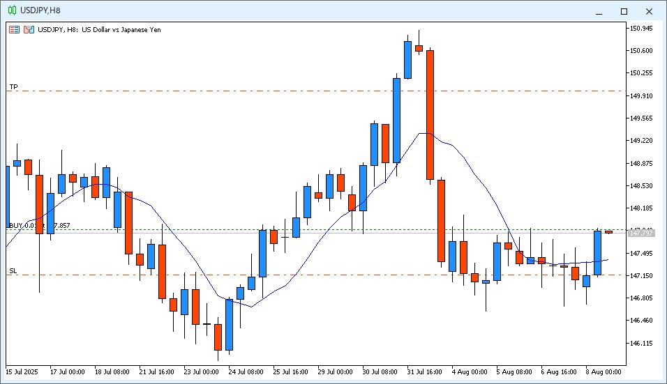 2025年8月8日22時のUSD/JPY 8時間足チャート。14時~22時のローソク足は陽線で、9MAより高い価格で終値が確定した。