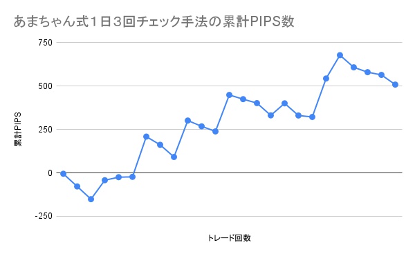 あまちゃん式1日3回チェック手法の累計PIPS数の推移グラフ。