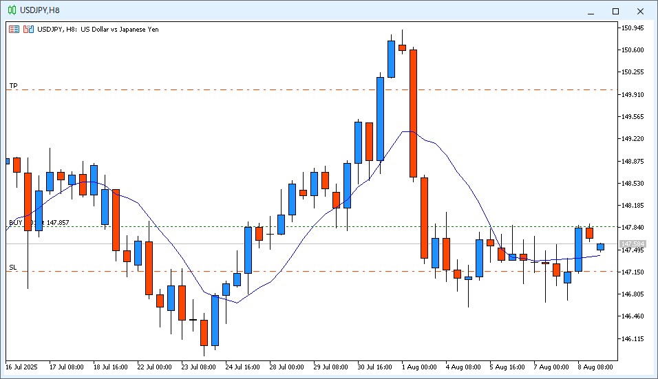 2025年8月11日6時のUSD/JPY 8時間足チャート。先週金曜日22時～土曜日6時までのローソク足は陰線で、9MAより高い価格で終値が確定。今朝6時の始値は9MAより高い価格で開始した。