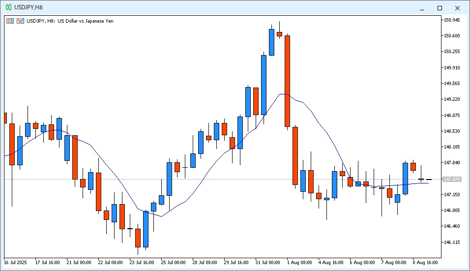 2025年8月11日14時のUSD/JPY 8時間足チャート。6時～14時のローソク足はドージ線で、9MAより高い価格で終値が確定。