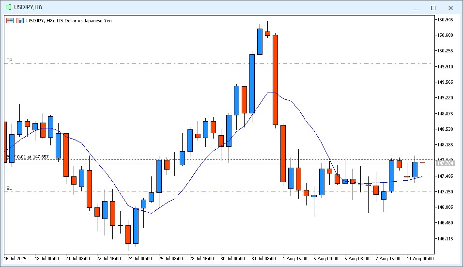 2025年8月11日22時のUSD/JPY 8時間足チャート。14時～22時のローソク足は陽線で、9MAより高い価格で終値が確定。