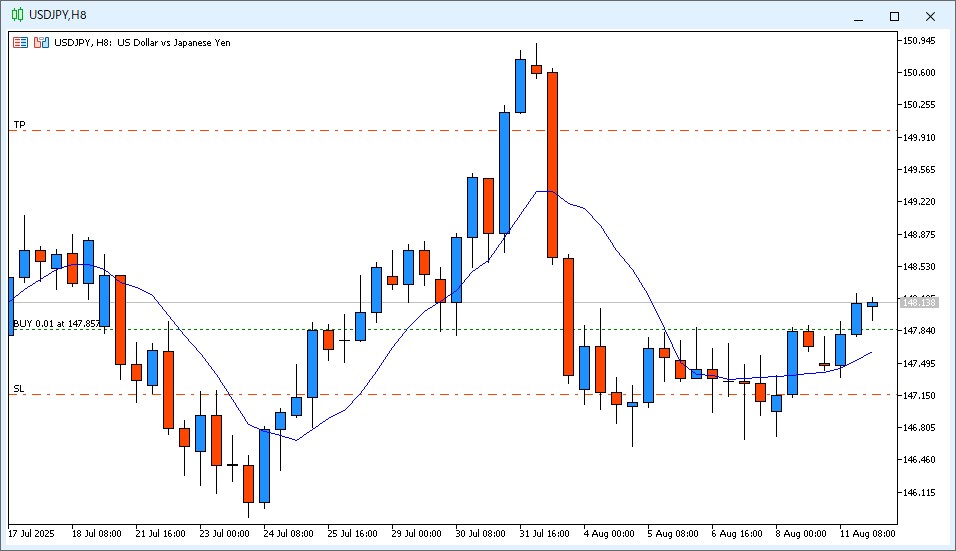 2025年8月12日7時22分頃のUSD/JPY 8時間足チャート。22時～6時のローソク足は陽線で、9MAより高い価格で終値が確定。