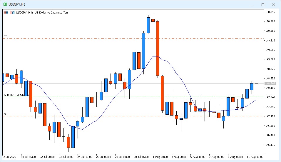2025年8月12日14時のUSD/JPY 8時間足チャート。6時～14時までのローソク足は陽線で、9MAより高い価格で終値が確定。