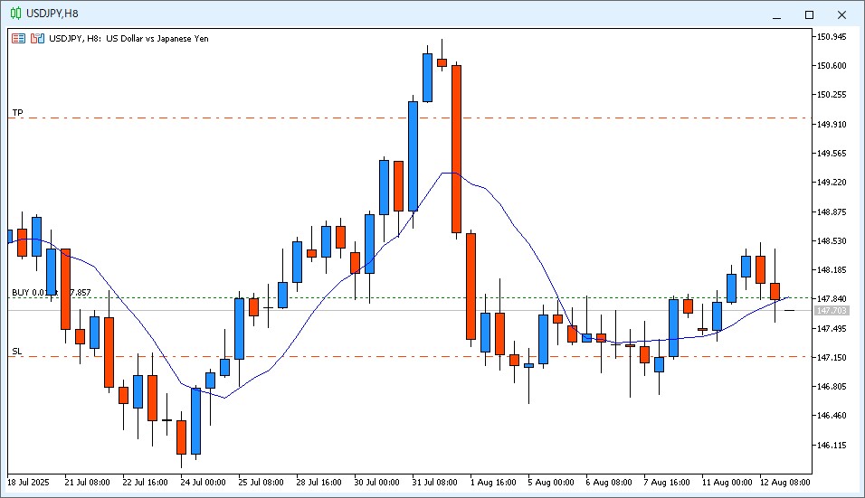 2025年8月13日6時のUSD/JPY 8時間足チャート。22時～6時までのローソク足は陰線で、9MAより高い価格で終値が確定。しかし今日の始値は9MAより安い価格で始まった。