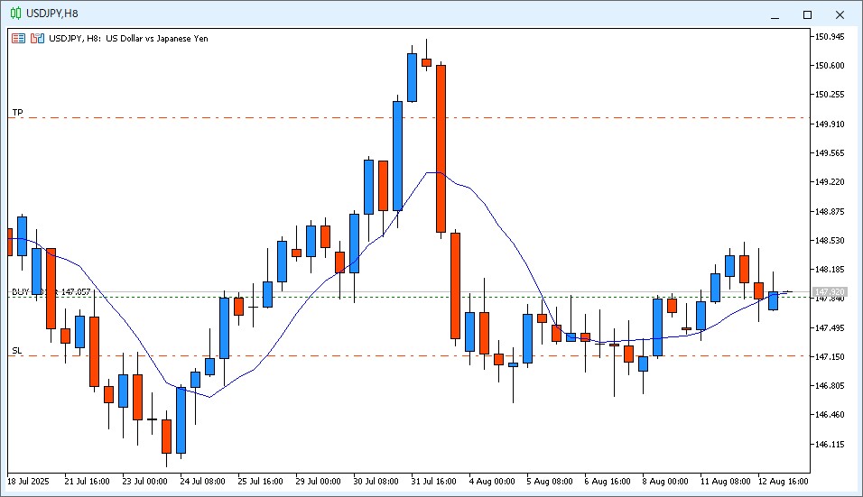2025年8月13日14時のUSD/JPY 8時間足チャート。6時～14時のローソク足は陽線で、9MAより高い価格で終値が確定。しかし、上ヒゲが付いており円高方向に引っ張られているのが分かる。