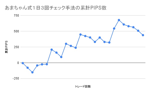 あまちゃん式１日３回チェック手法の累計PIPS数の推移グラフ。