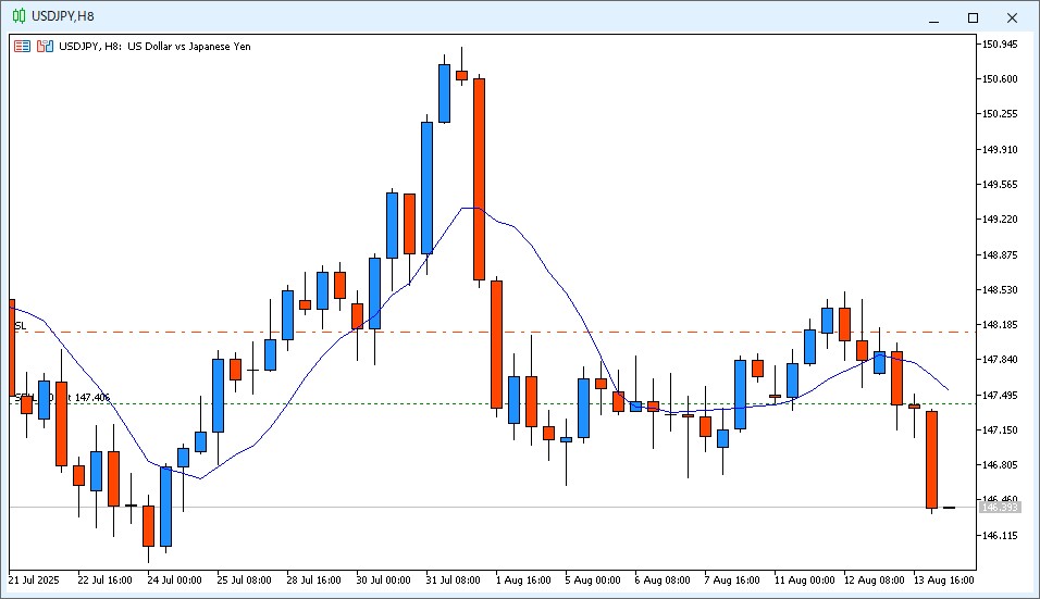 2025年8月14日14時のUSD/JPY 8時間足チャート。6時~14時のローソク足は陰線で、9MAより安い価格で終値が確定した。