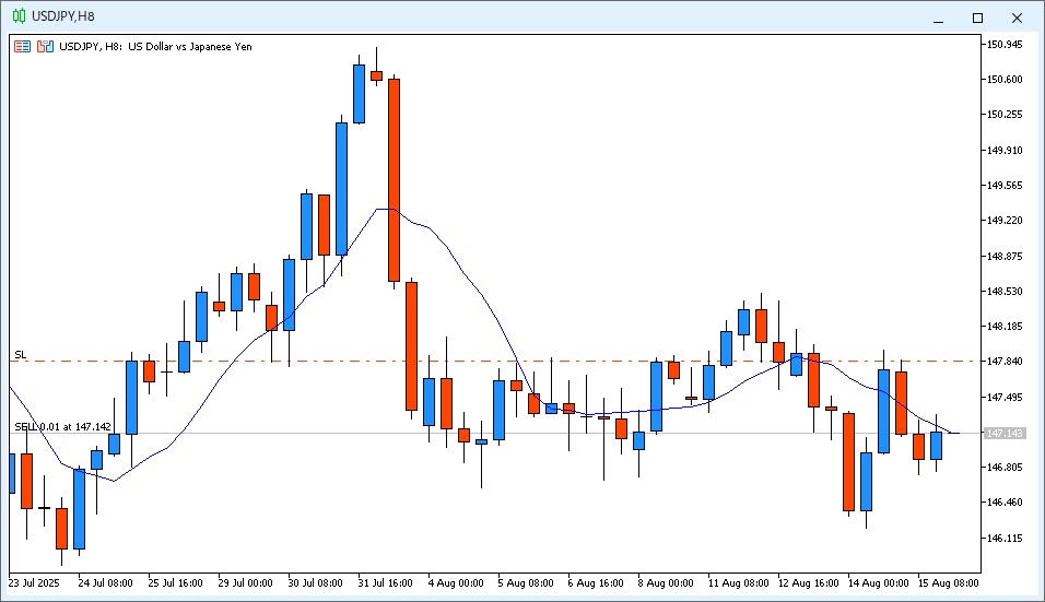 2025年8月18日6時のUSD/JPY 8時間足チャート。週明けの始値は9MAより安い価格から開始。