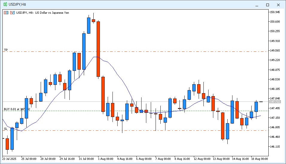 2025年8月18日22時のUSD/JPY 8時間足チャート。14時~22時のローソク足は陽線で、9MAより高い価格で確定した。