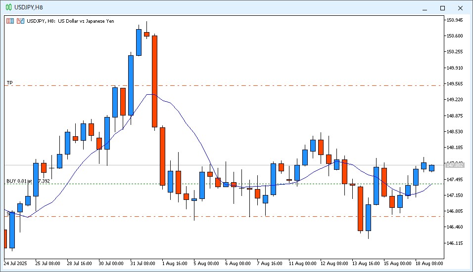 2025年8月19日6時58分のUSD/JPY 8時間足チャート。22時~6時までのローソク足は陽線で、9MAより高い価格で終値が確定した。6時の始値は18PIPSのギャップダウンが発生した。