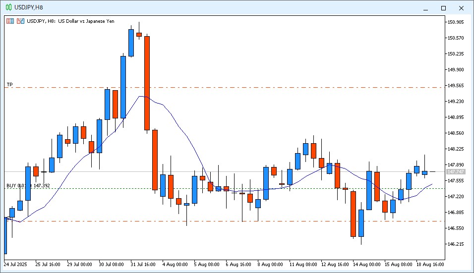 2025年8月19日14時のUSD/JPY 8時間足チャート。6時～14時のローソク足は上ヒゲの付いた陽線で、9MAより高い価格で確定した。