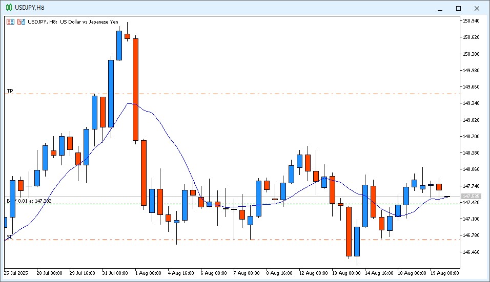 2025年8月20日6時6分のUSD/JPY 8時間足チャート。22時～6時のローソク足は陰線で、9MAより高い価格で終値が確定した。