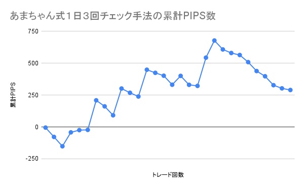 あまちゃん式１日３回チェック手法の累計PIPS数の推移グラフ。