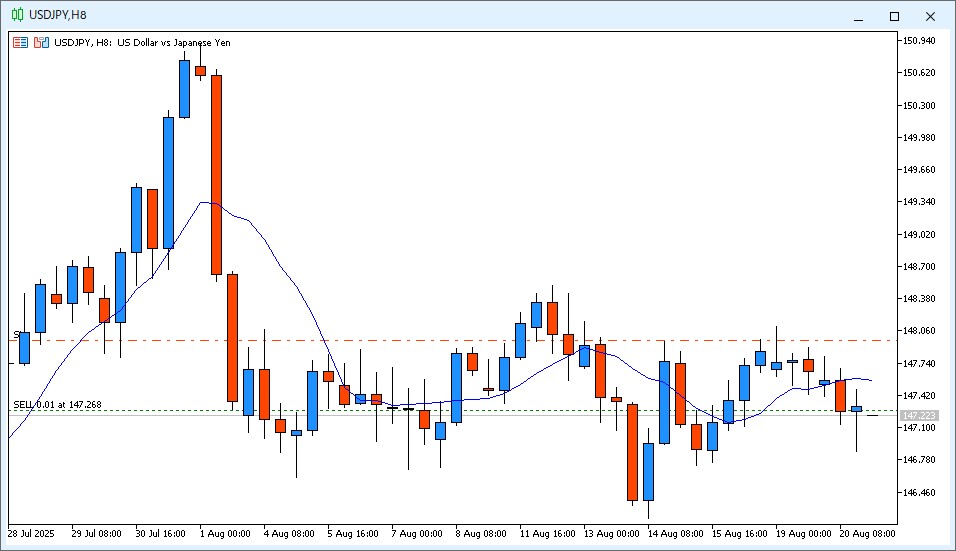 2025年8月21日6時のUSD/JPY 8時間足チャート。22時～６時のローソク足は下ヒゲの付いたドージ線に近い陽線で、9MAより安い価格で終値が確定した。