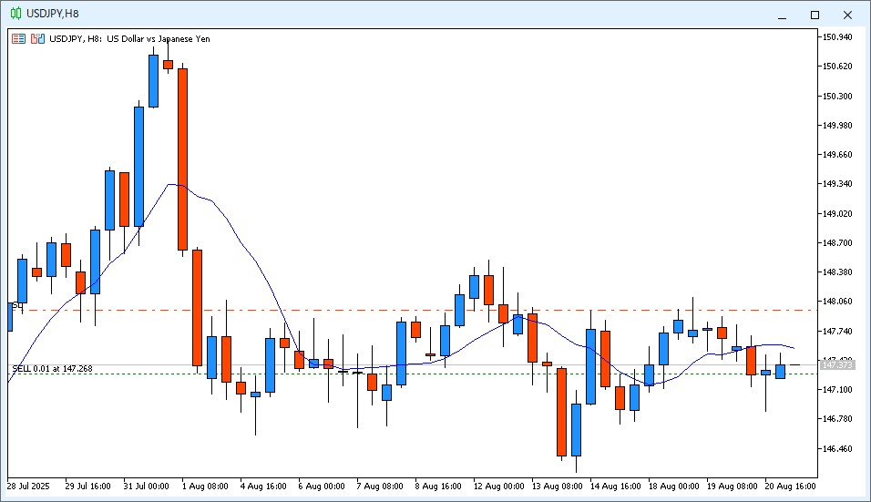 2025年8月21日14時のUSD/JPY 8時間足チャート。6時～14時のローソク足は陽線で、9MAより安い価格で終値が確定した。