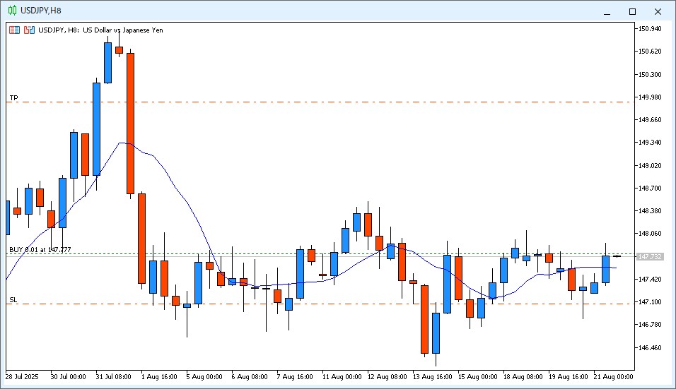 2025年8月21日22時のUSD/JPY 8時間足チャート。14時～22時のローソク足は陽線で、9MAより高い価格で確定した。
