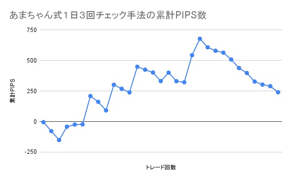 あまちゃん式１日３回チェック手法の累計PIPS数の推移グラフ。