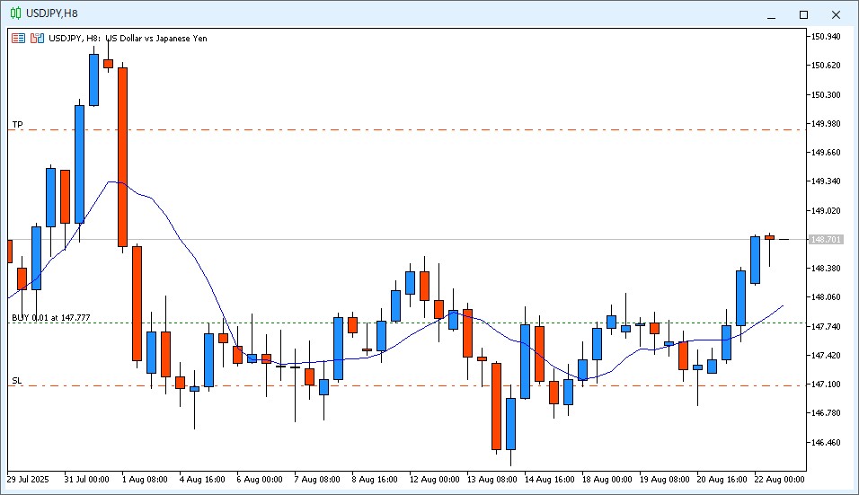 2025年8月22日22時のUSD/JPY 8時間足チャート。14時～22時のローソク足は下ヒゲの付いた陰線で、9MAより高い価格で終値が確定した。