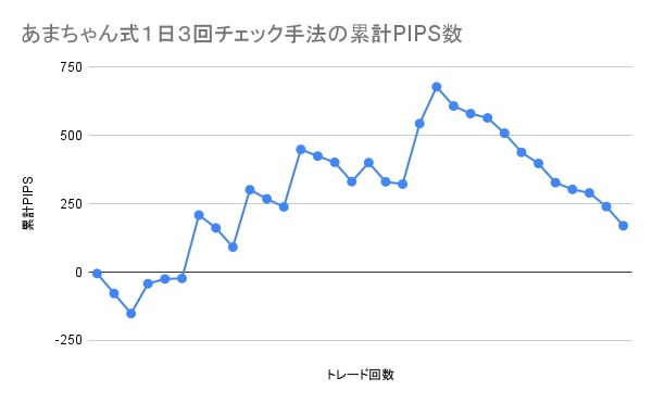 あまちゃん式１日３回チェック手法の累計PIPS数の推移グラフ。