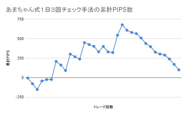 あまちゃん式1日3回チェック手法の累計PIPS数の推移グラフ。