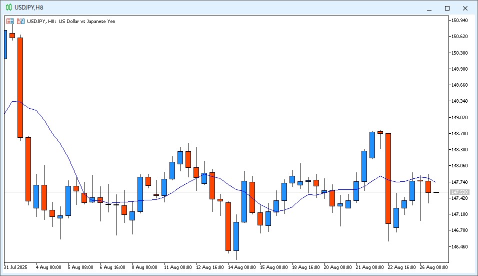 2025年8月26日22時のUSD/JPY 8時間足チャート。14時~22時のローソク足は陰線で、9MAより安い価格で終値が確定した。