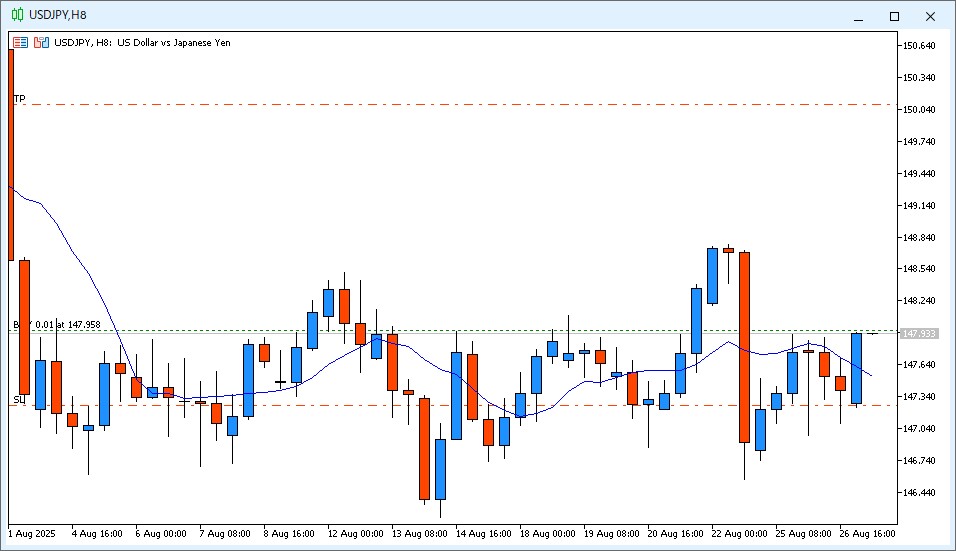 2025年8月27日14時のUSD/JPY 8時間足チャート。6時~14時のローソク足は陽線で、9MAより高い価格で終値が確定した。