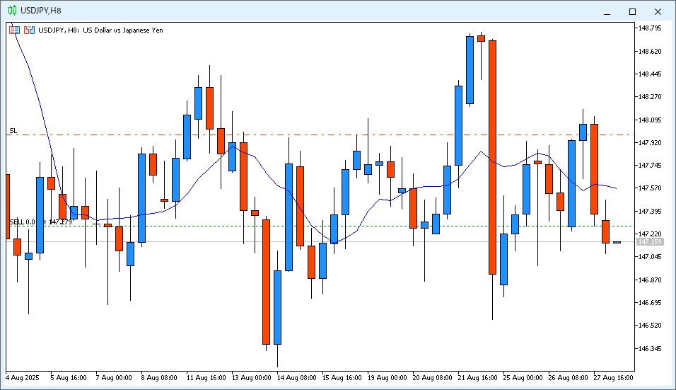 2025年8月28日14時のUSD/JPY 8時間足チャート。6時~14時のローソク足は陰線で、9MAより安い価格で終値が確定した。