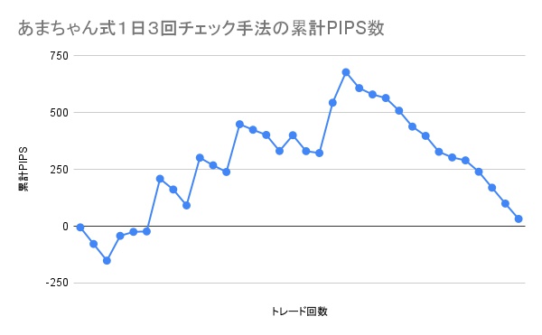 あまちゃん式1日3回チェック手法の累計PIPS数の推移グラフ。