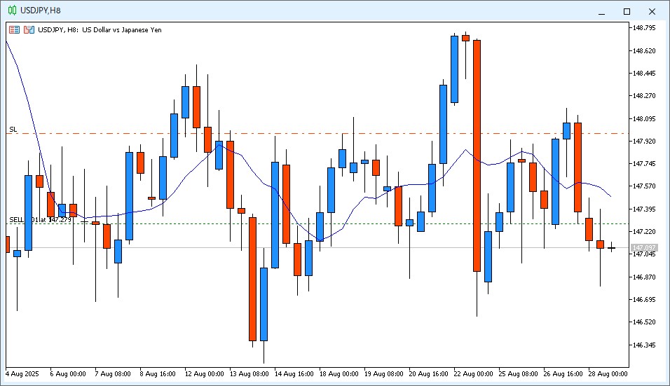 2025年8月28日22時4分頃のUSD/JPY 8時間足チャート。14時~22時のローソク足は陰線で、9MAより安い価格で終値が確定した。