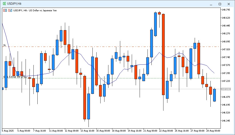 2025年8月29日7:36頃のUSD/JPY 8時間足チャート。22時~6時のローソク足は陰線で、9MAより安い価格で終値が確定した。