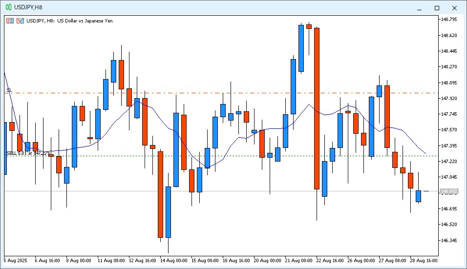 2025年8月29日14時のUSD/JPY 8時間足チャート。6時~14時のローソク足は陰線で、9MAより安い価格で終値が確定した。