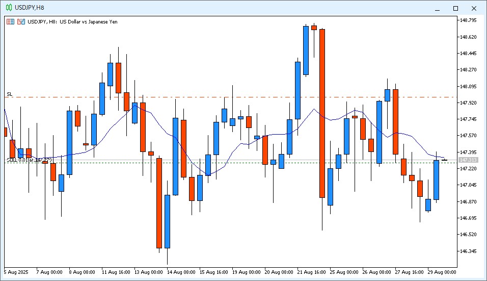 2025年8月29日22時のUSD/JPY 8時間足チャート。14時~22時までのローソク足は陽線で、9MAより安い価格で終値が確定した。