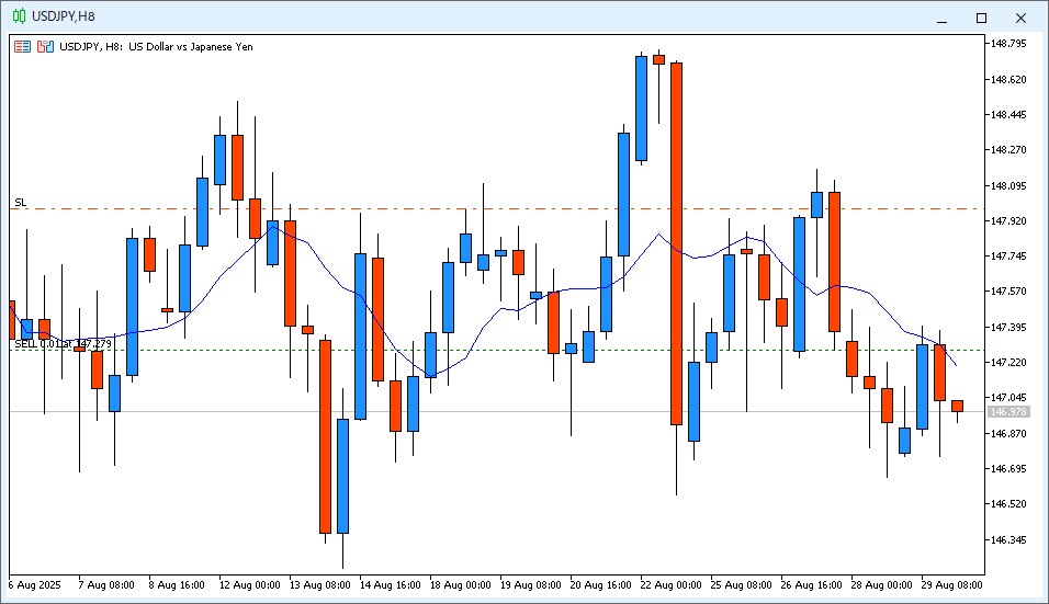 2025年9月1日7時頃のUSD/JPY 8時間足チャート。先週金曜日の22時~翌6時のローソク足は陰線で、9MAより安い価格で終値が確定した。